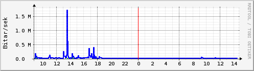 Sustu klukkustundir Graph