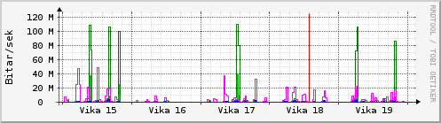 Sustu vikur Graph