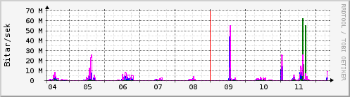 Sustu dagar Graph