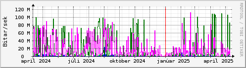 Undanfari r Graph