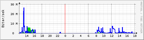 Sustu klukkustundir Graph