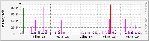 Sustu vikur Graph