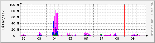 Sustu dagar Graph