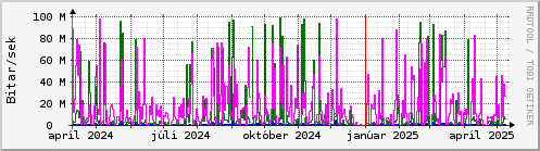 Undanfari r Graph