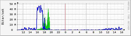 Sustu klukkustundir Graph