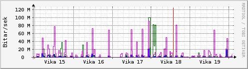 Sustu vikur Graph