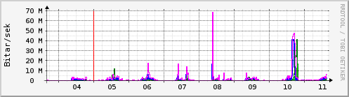 Sustu dagar Graph