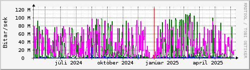 Undanfari r Graph