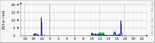 Sustu klukkustundir Graph