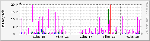 Sustu vikur Graph