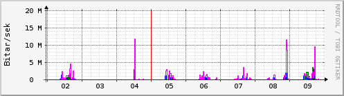 Sustu dagar Graph