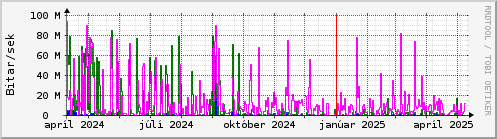 Undanfari r Graph