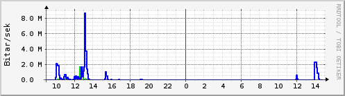 Sustu klukkustundir Graph