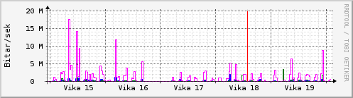 Sustu vikur Graph