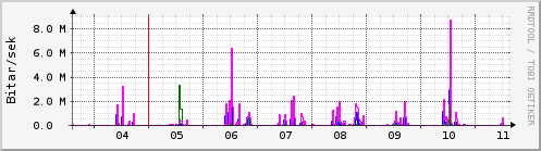 Sustu dagar Graph