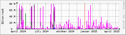 Undanfari r Graph