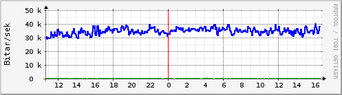 Sustu klukkustundir Graph