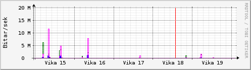 Sustu vikur Graph