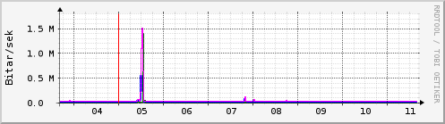 Sustu dagar Graph