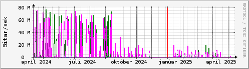 Undanfari r Graph