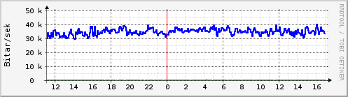 Sustu klukkustundir Graph