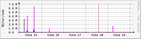 Sustu vikur Graph