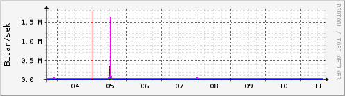 Sustu dagar Graph