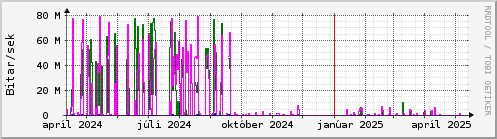 Undanfari r Graph