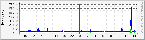 Sustu klukkustundir Graph