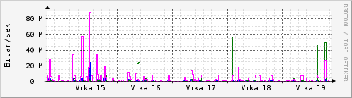 Sustu vikur Graph