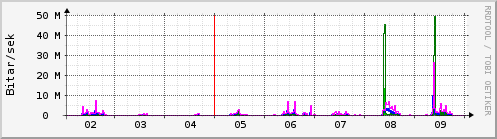 Sustu dagar Graph