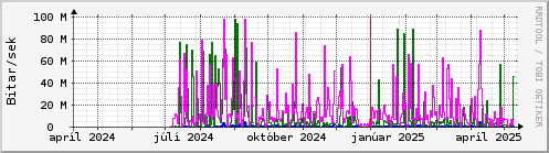 Undanfari r Graph
