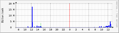 Síðustu klukkustundir Graph