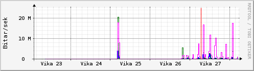 Síðustu vikur Graph