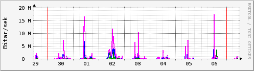 Síðustu dagar Graph