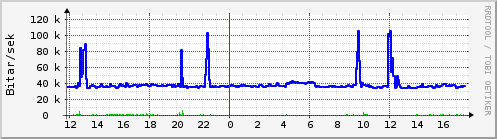 Sustu klukkustundir Graph