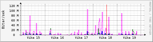 Sustu vikur Graph