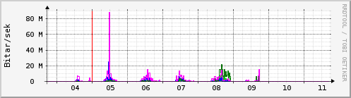 Sustu dagar Graph