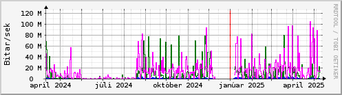 Undanfari r Graph