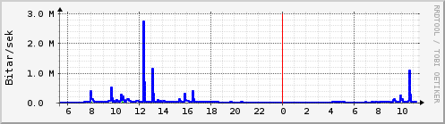 Sustu klukkustundir Graph