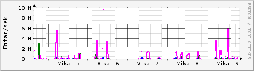 Sustu vikur Graph