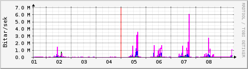 Sustu dagar Graph