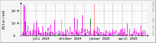 Undanfari r Graph