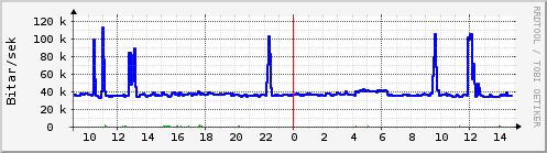 Sustu klukkustundir Graph