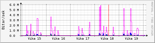 Sustu vikur Graph