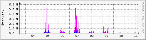 Sustu dagar Graph