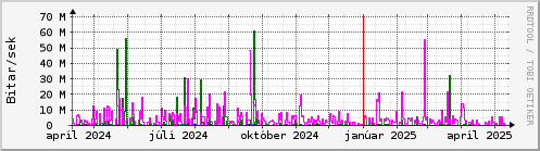 Undanfari r Graph