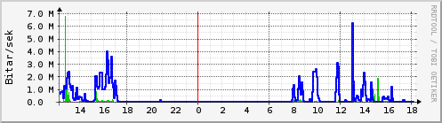 Sustu klukkustundir Graph