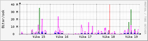 Sustu vikur Graph