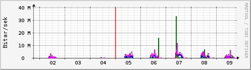 Sustu dagar Graph